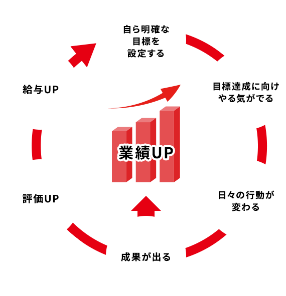 人事評価による好循環